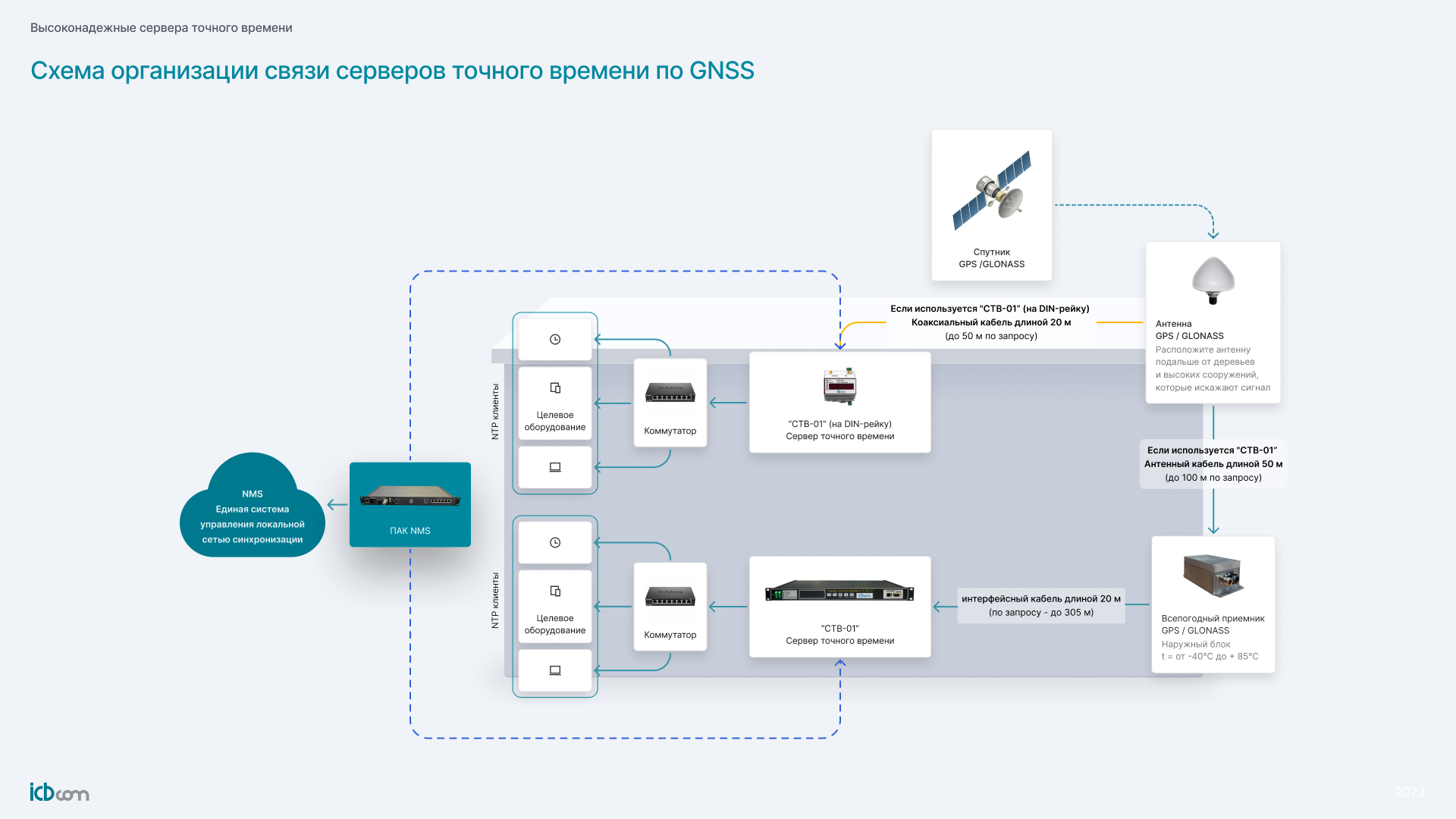 Схема организации связи серверов
