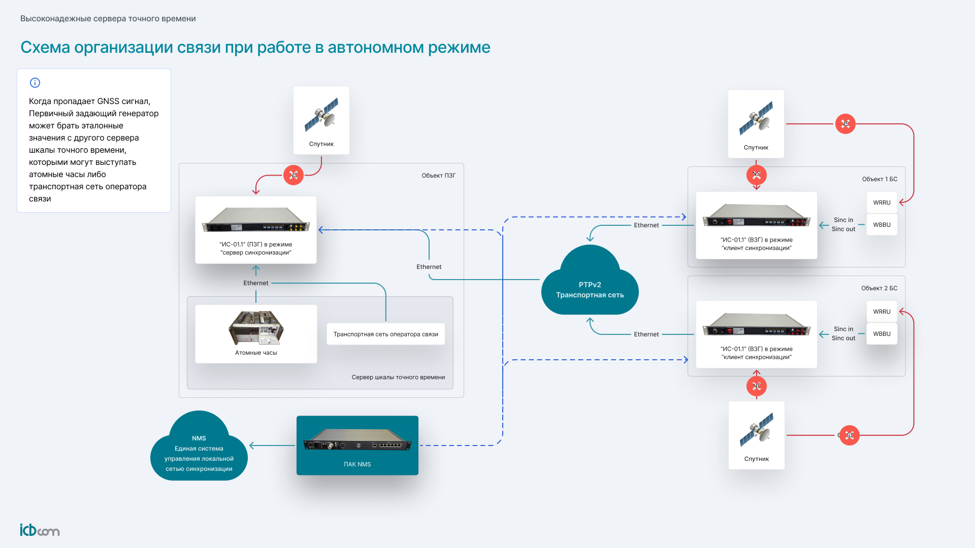 Схема организации связи при работе в автономном режиме