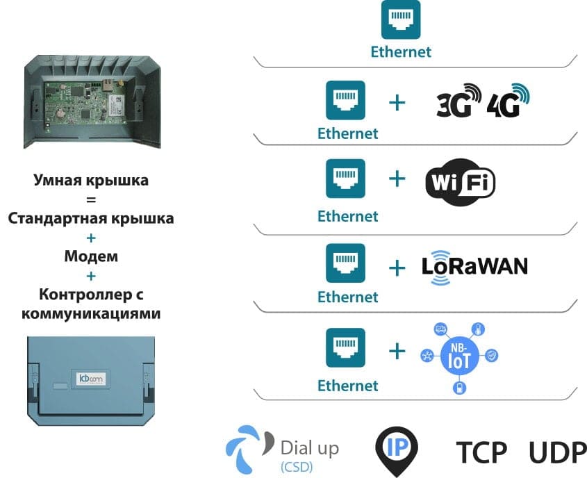 Варианты каналов связи крышек для счётчиков