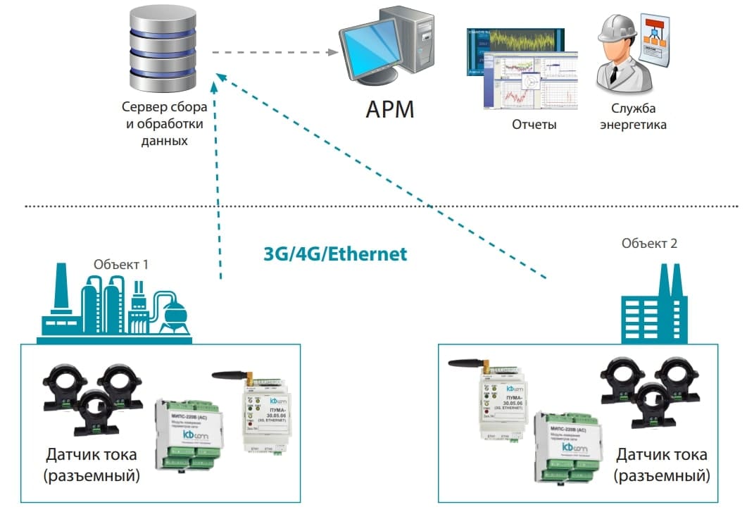 – архитектура программируемого логического контроллера. Системы сбора данных схема. Системы сбора данных схема. Распределенные системы сбора данных. Содэк считывание данных.