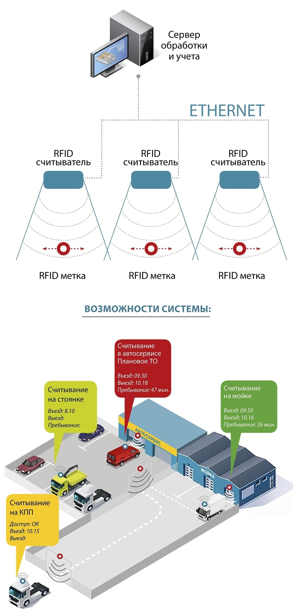 RFID система контроля доступа от компании АйСиБиКоМ