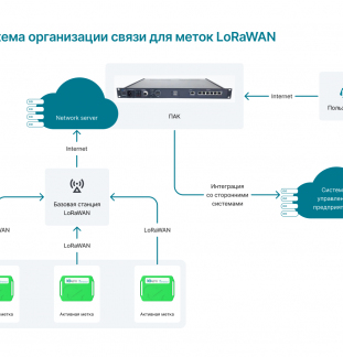 ПАК Инвентаризация On-Line (LoRaWan и Nb-iot)