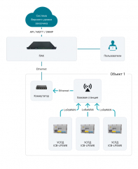 ПАК Система контроля температуры на ГПЗ