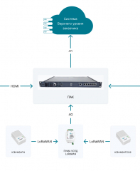 ПАК Эко-Датчики для офисов