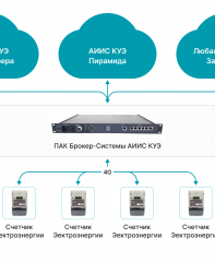 ПАК Брокер-Системы АИИС КУЭ